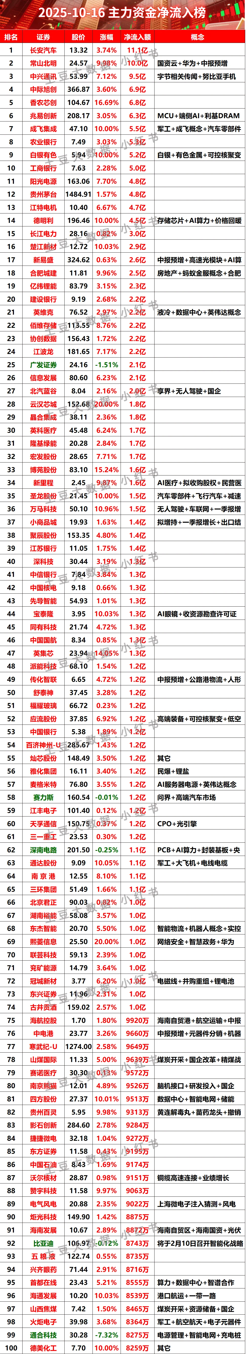 2025-10-16全天主力资金净流入榜#股票 #财经