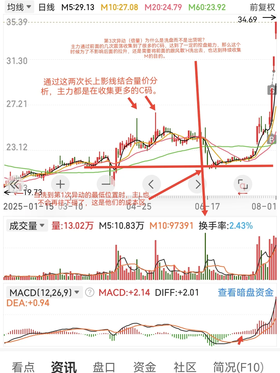 11月，开工，原量价关系13