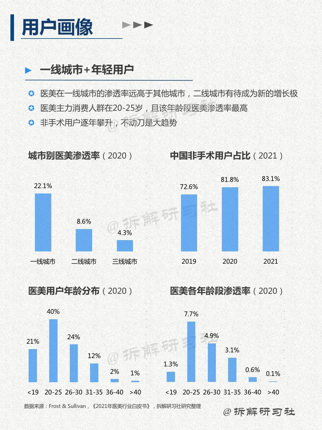 028｜洞察趋势行业-医美行业