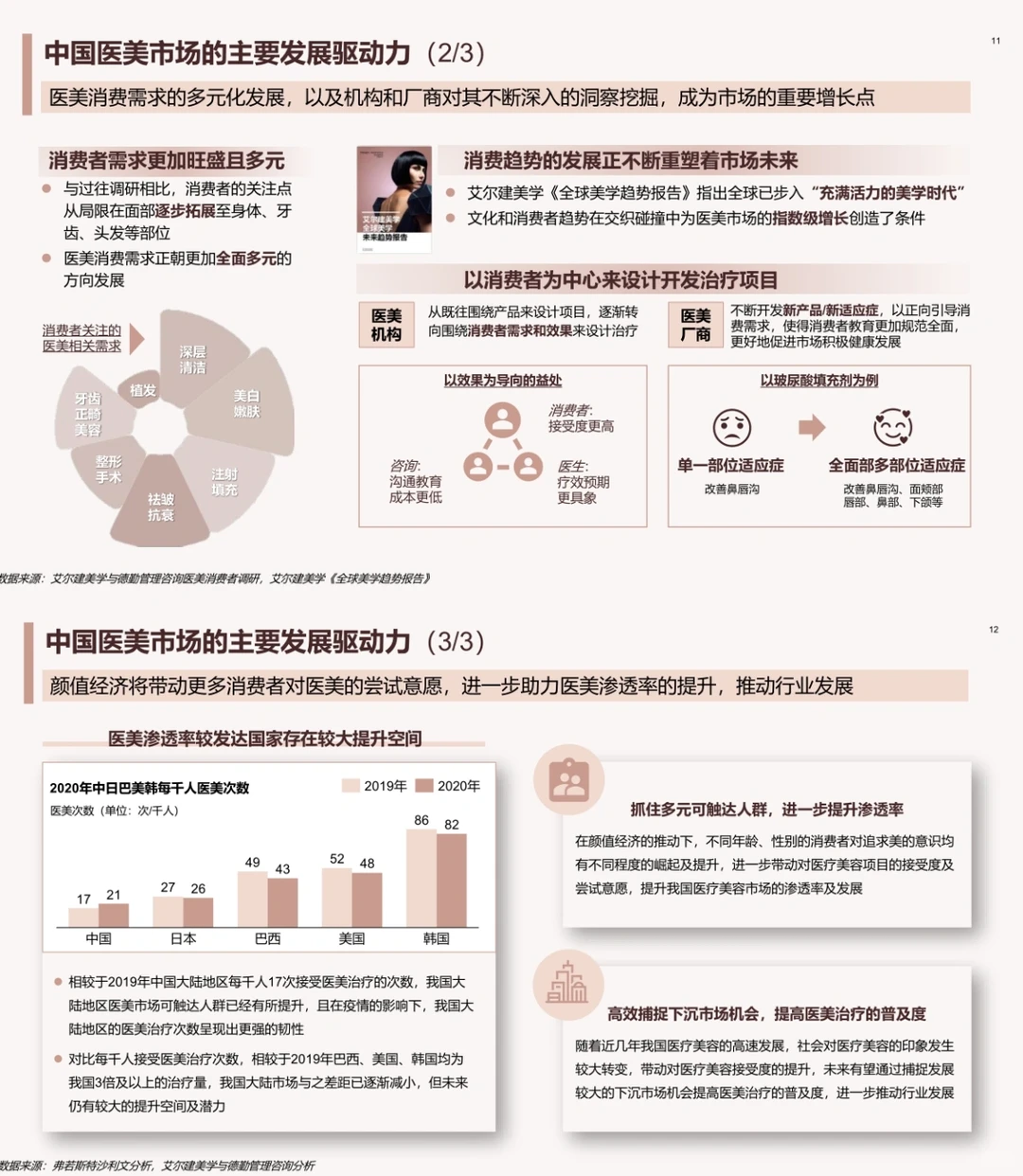 行业报告| ?一篇报告读懂中国医美行业