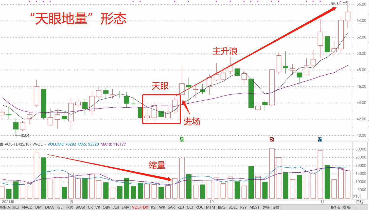 ?要么不出手,出手就抓“天眼地量”形态