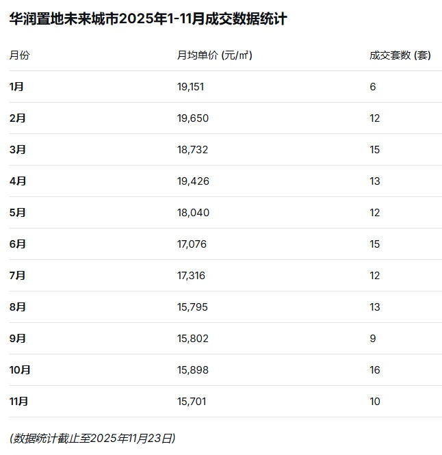 西安国际港务区华润未来城市成交单价变化图