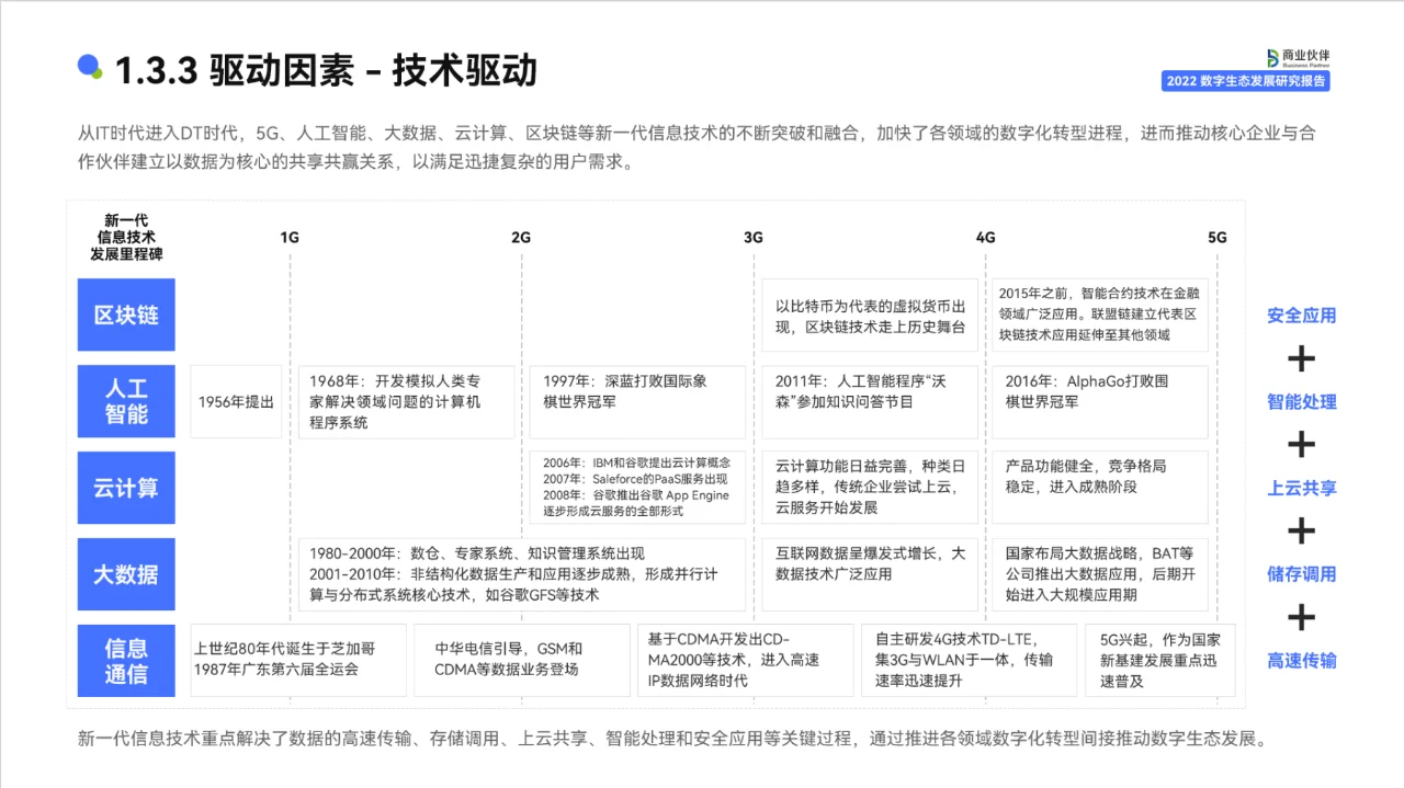 2022数字生态发展 研究报告