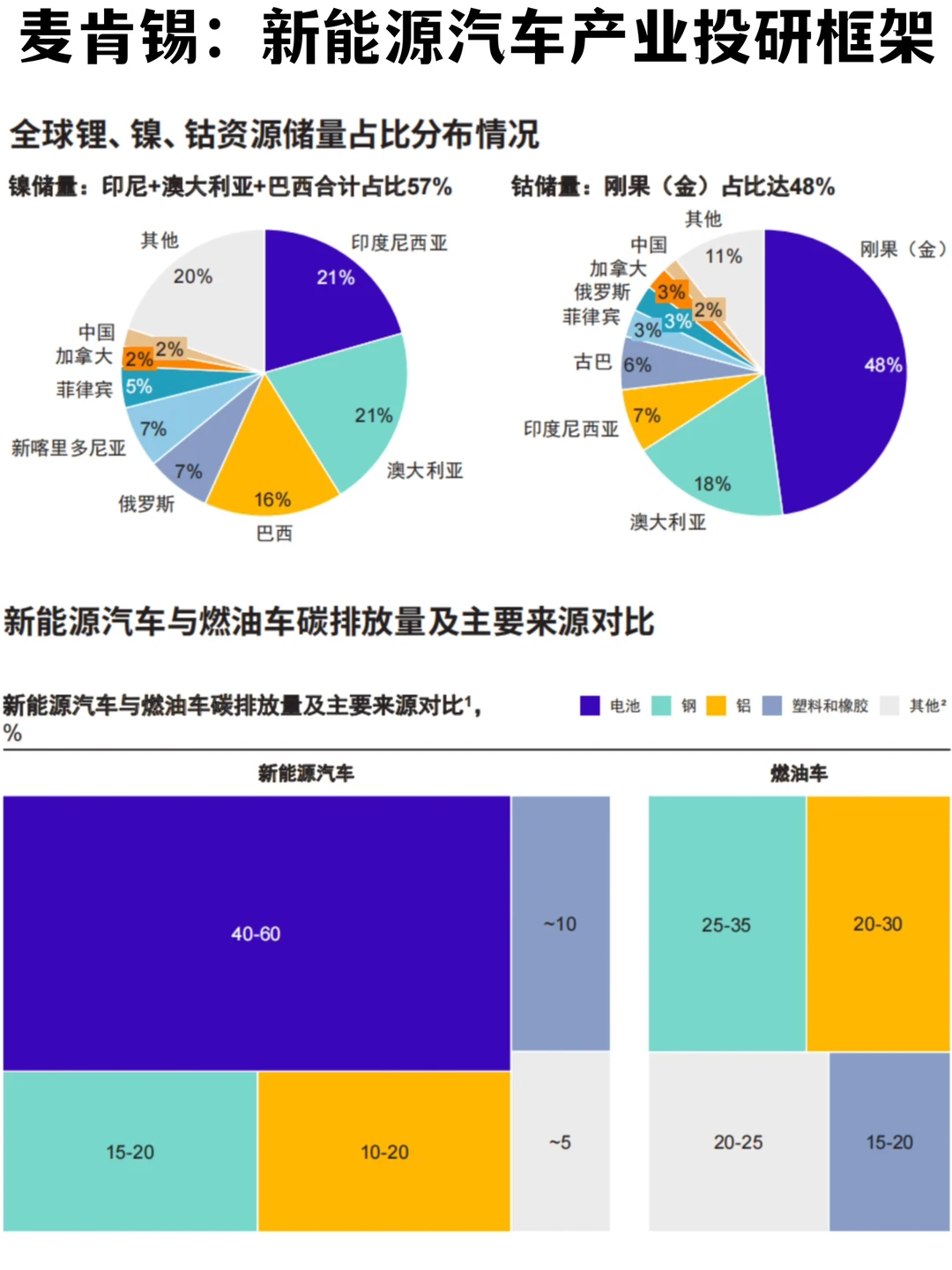 ?投研框架｜麦肯锡：2030新能源汽车机会观察