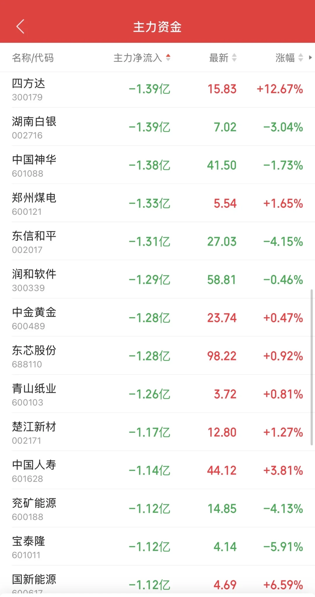 10.21日11:30主力资金流入及流出