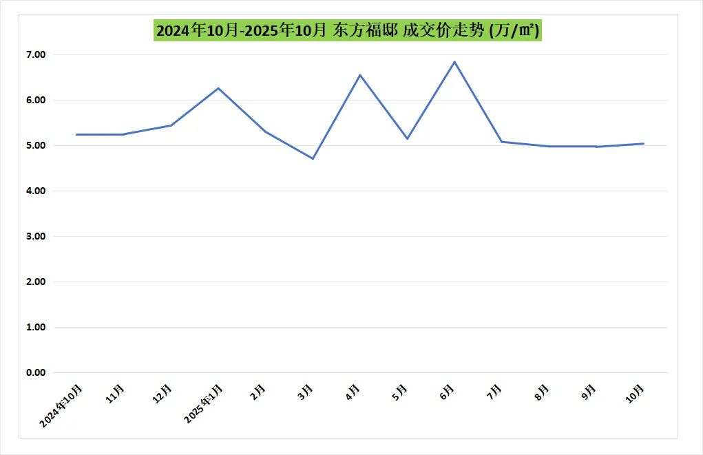 东方福邸真实流通数据分析