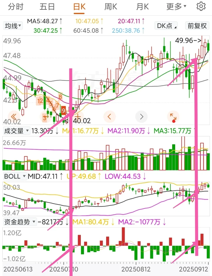 一种准确率极高的买入方法！