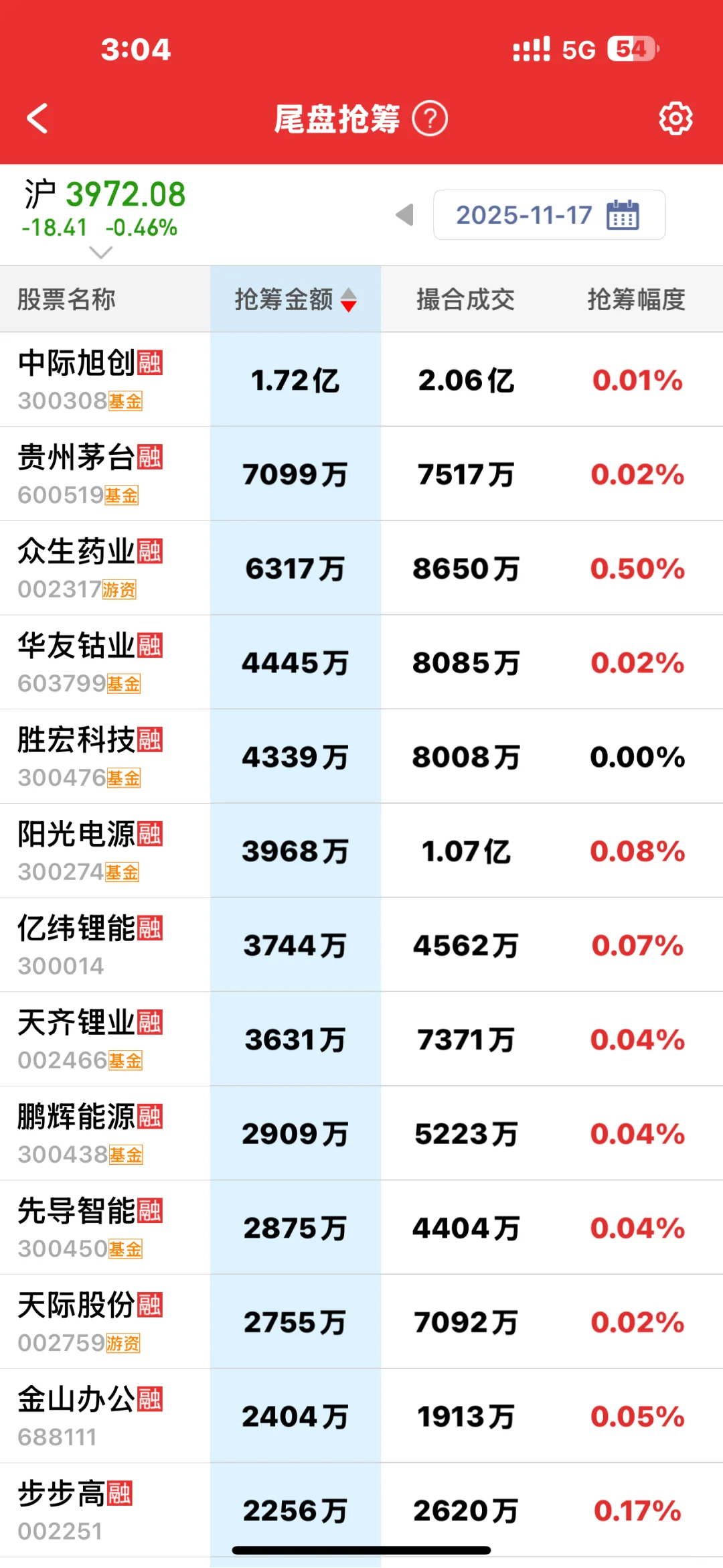 来看看尾盘主力都抢了哪些筹码