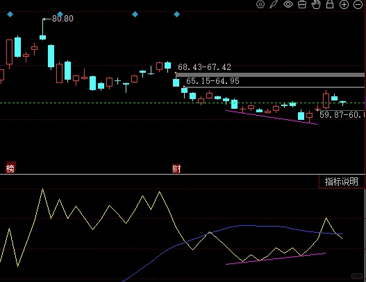 学习笔记之OBV指标