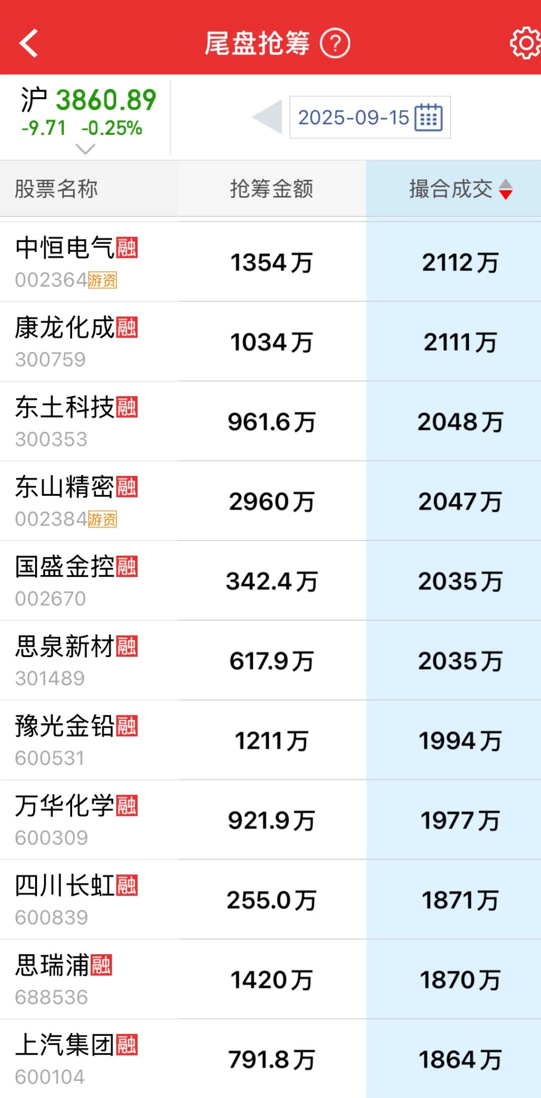 今日尾盘抢筹！尾盘主力资金加速流入这些股！