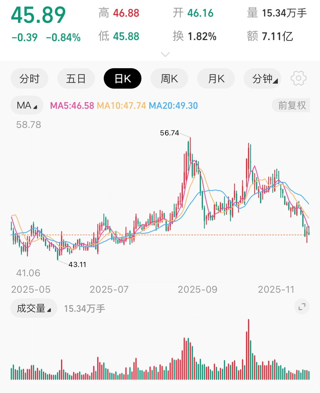 有没有老股民帮忙分析一下技术面