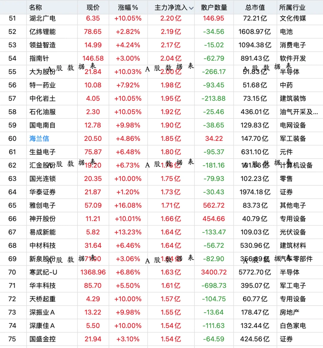 10月21日，主力资金全天买入前100股名单！