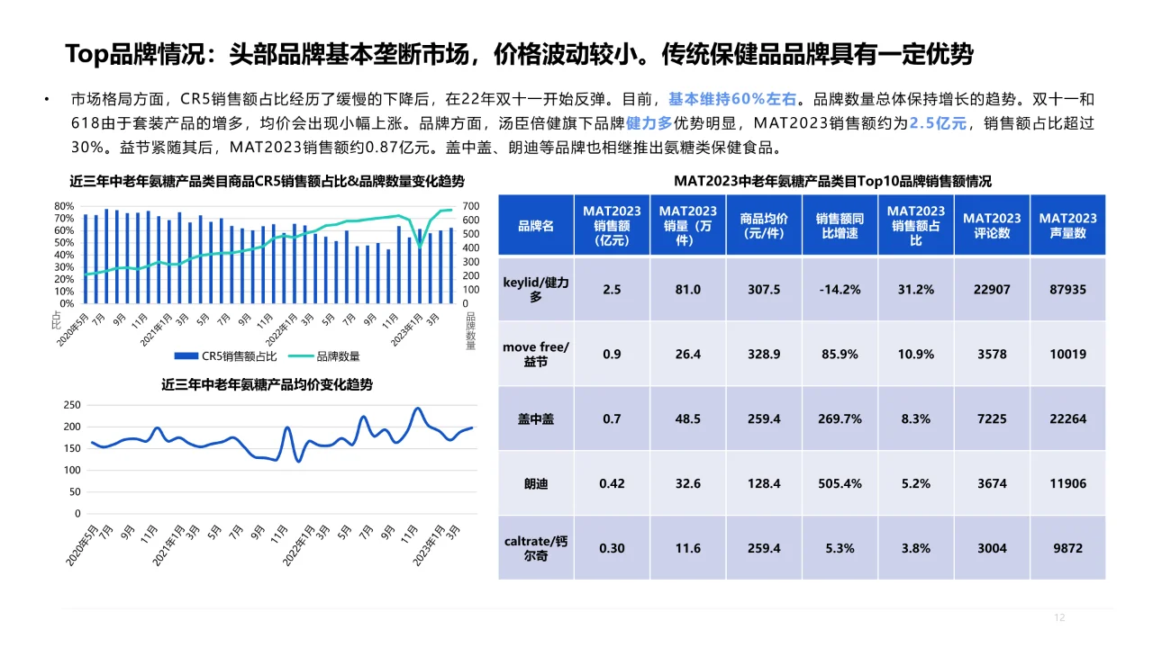 2023年中老年保jian食品洞察报告?
