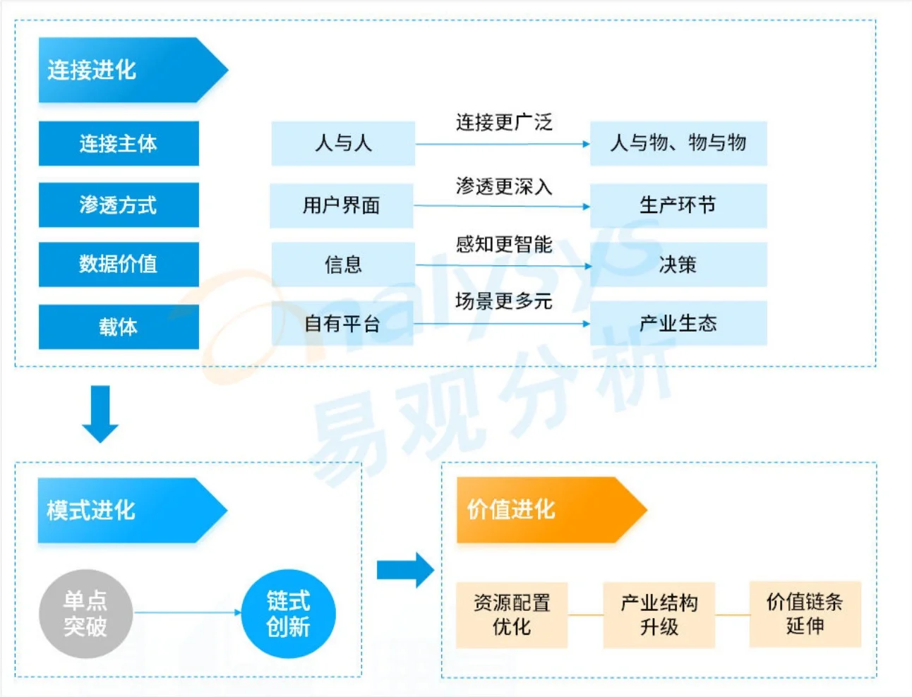 【重磅报告】易观：数字经济全景白皮书（2篇）