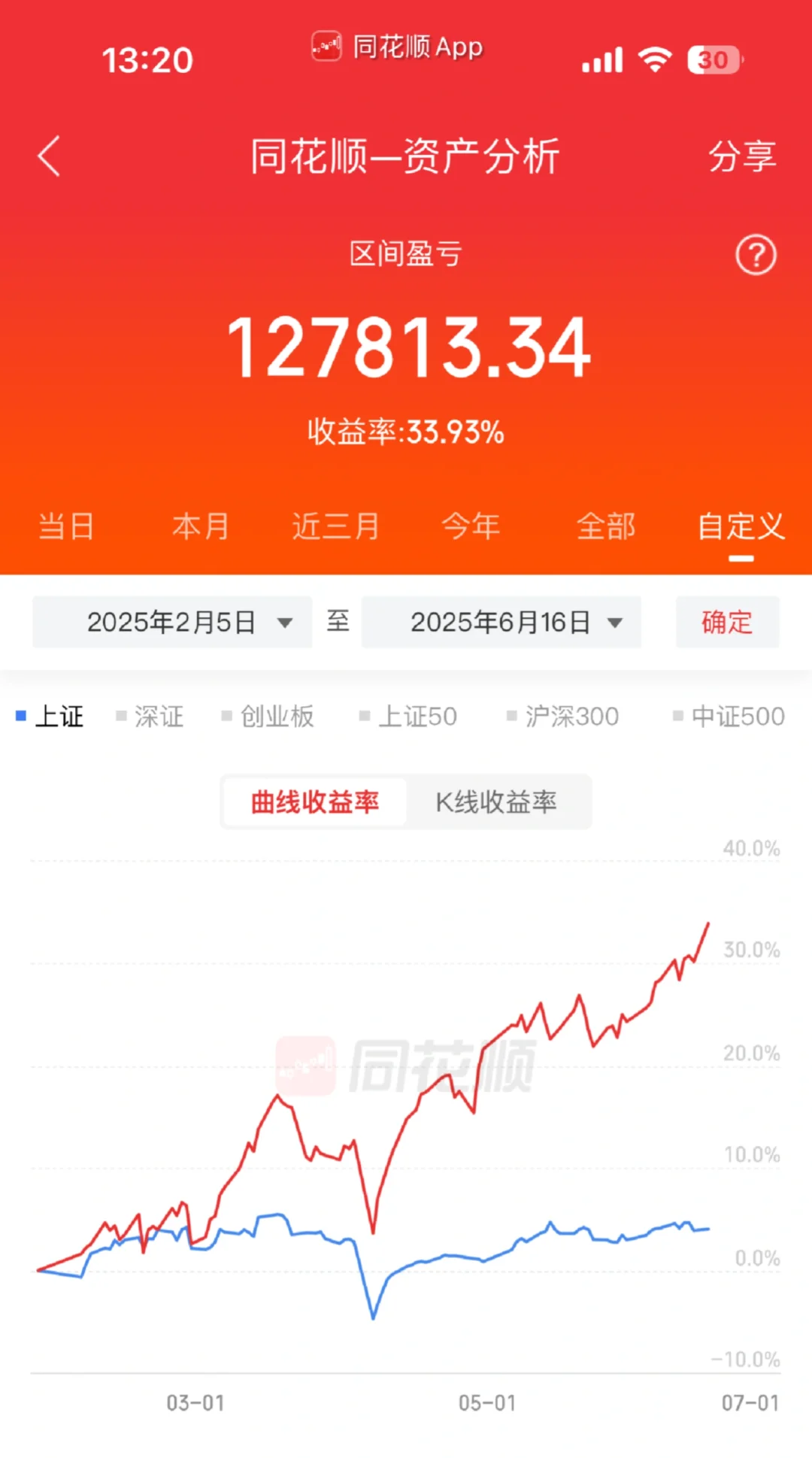 年化收益173%！6月狂揽34%，使用量化轻松躺