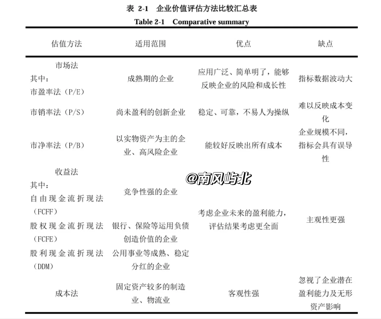 FCFF模型测算分析 企业价值评估!