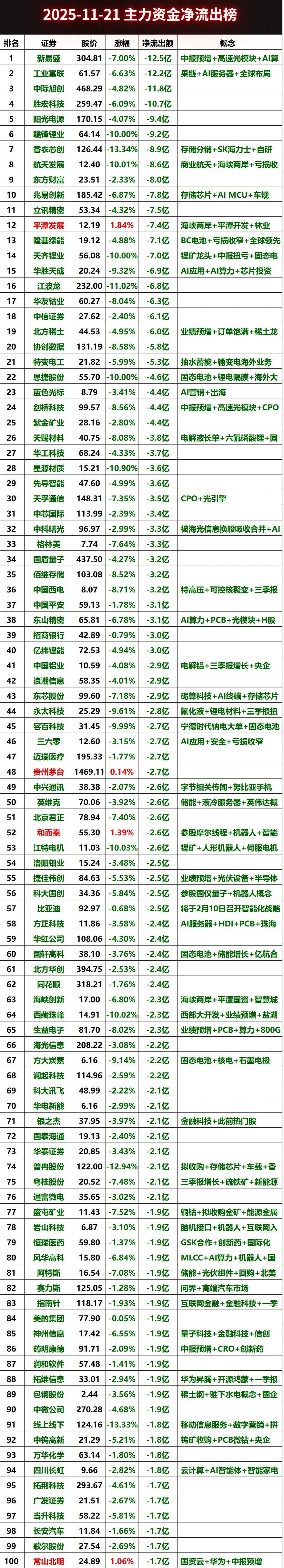 2025-11-21上午主力资金净流出榜#股票 #财经