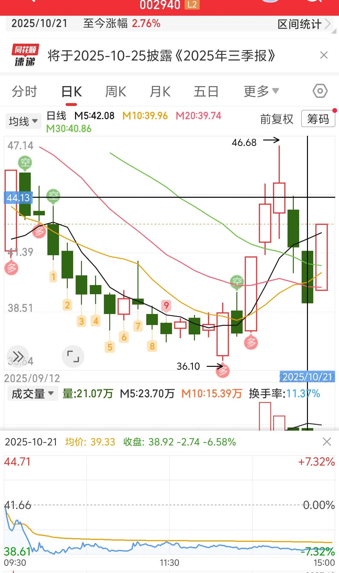 识别主力暴力洗盘