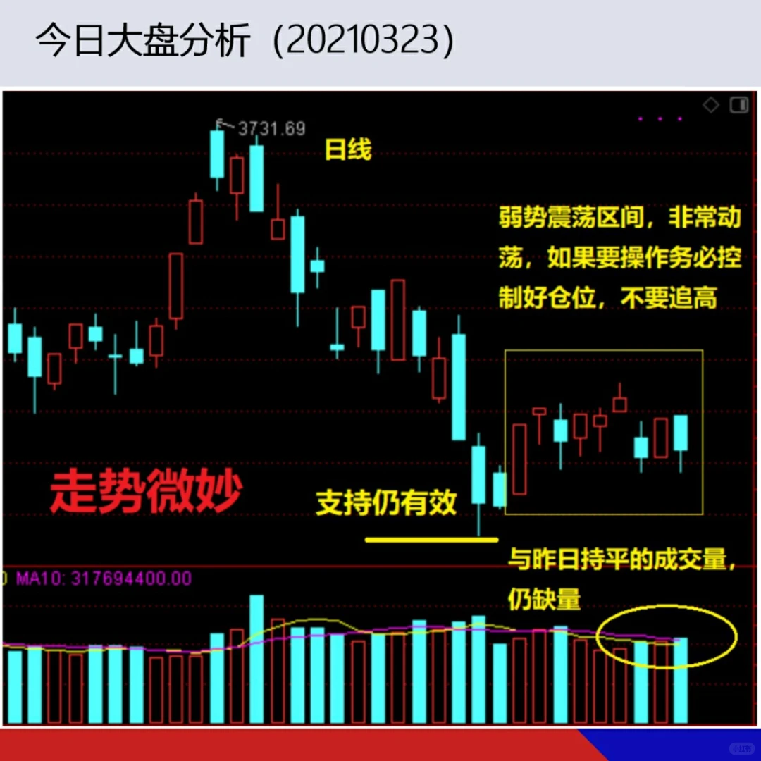 今日大盘分析（20210323）-走势微妙！