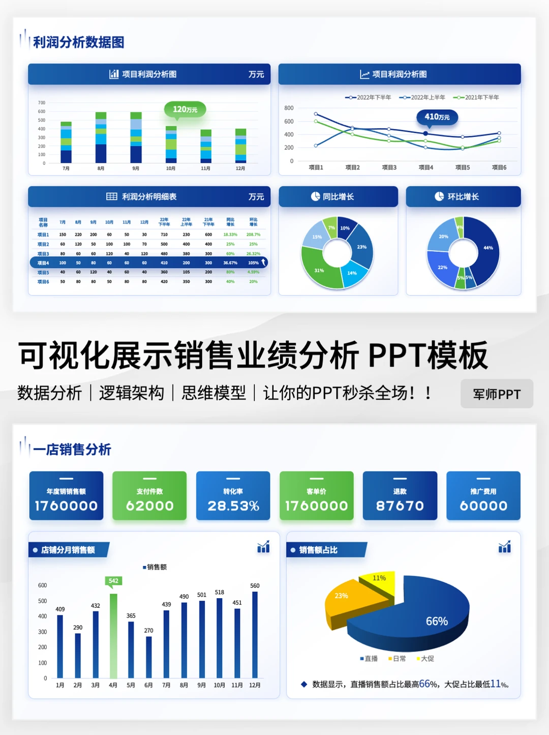 同事做的销售数据可视化PPT！ 业绩翻倍！