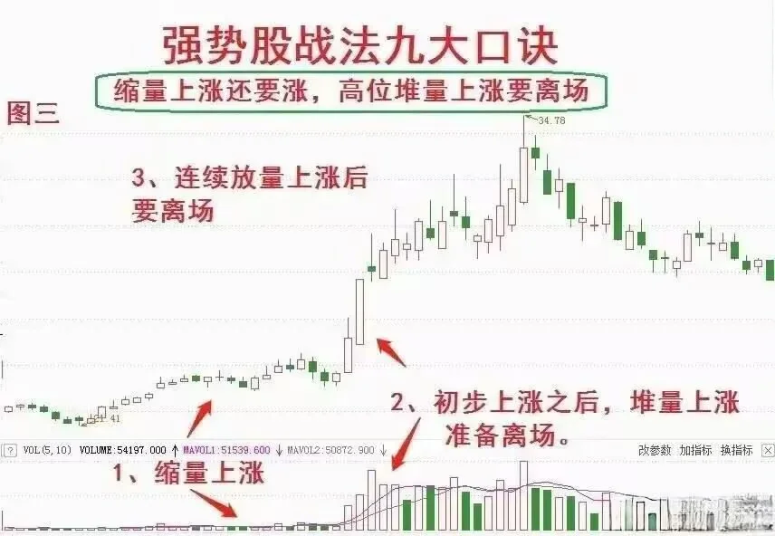 在股市中我只专注“强势股”，其他的一概不