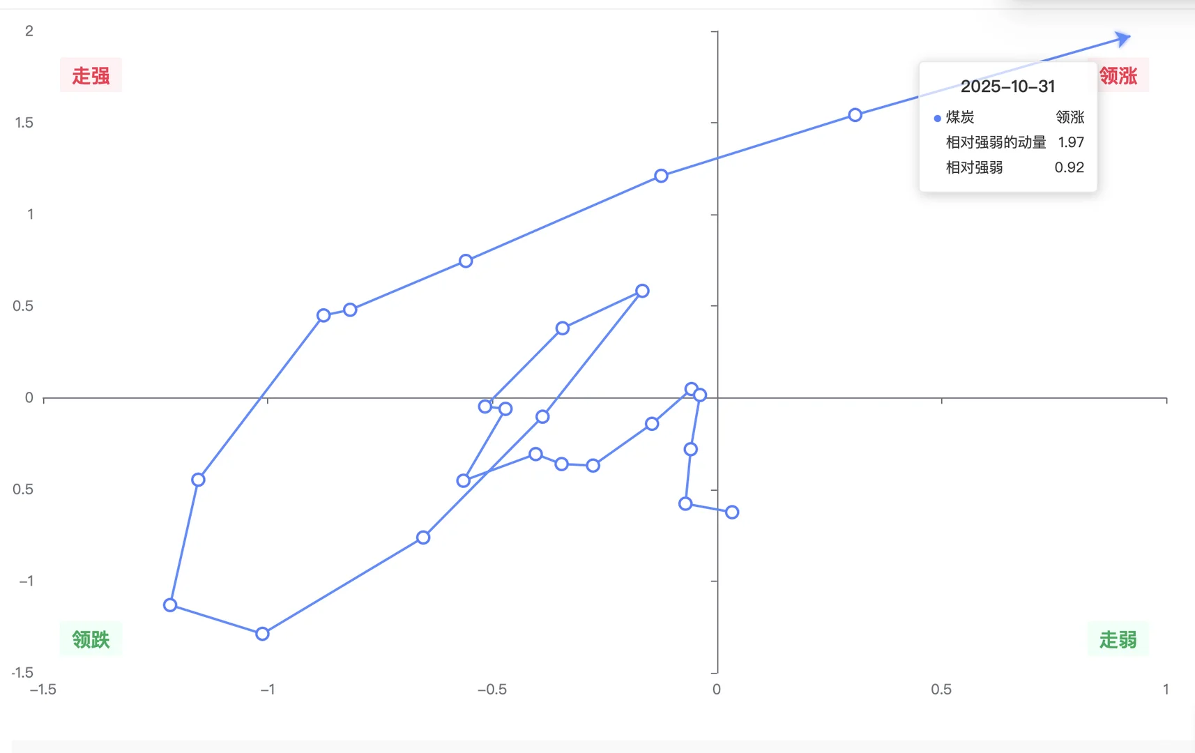 机构用：行业轮动可视图（数据截至10月31日）