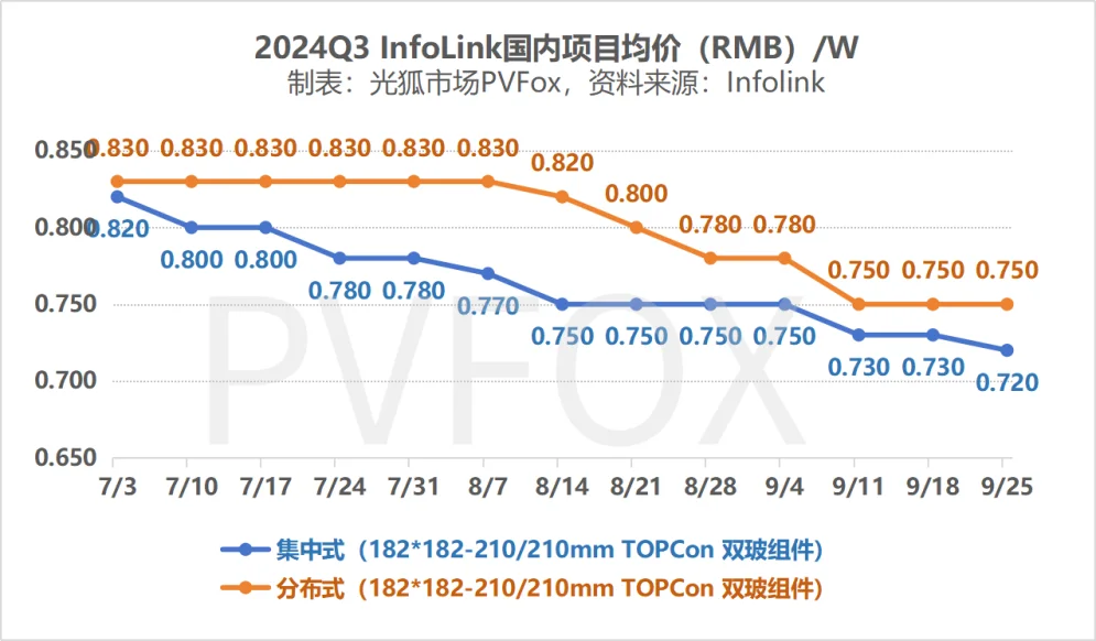 2024年第三季度Q3光伏产业链价格趋势