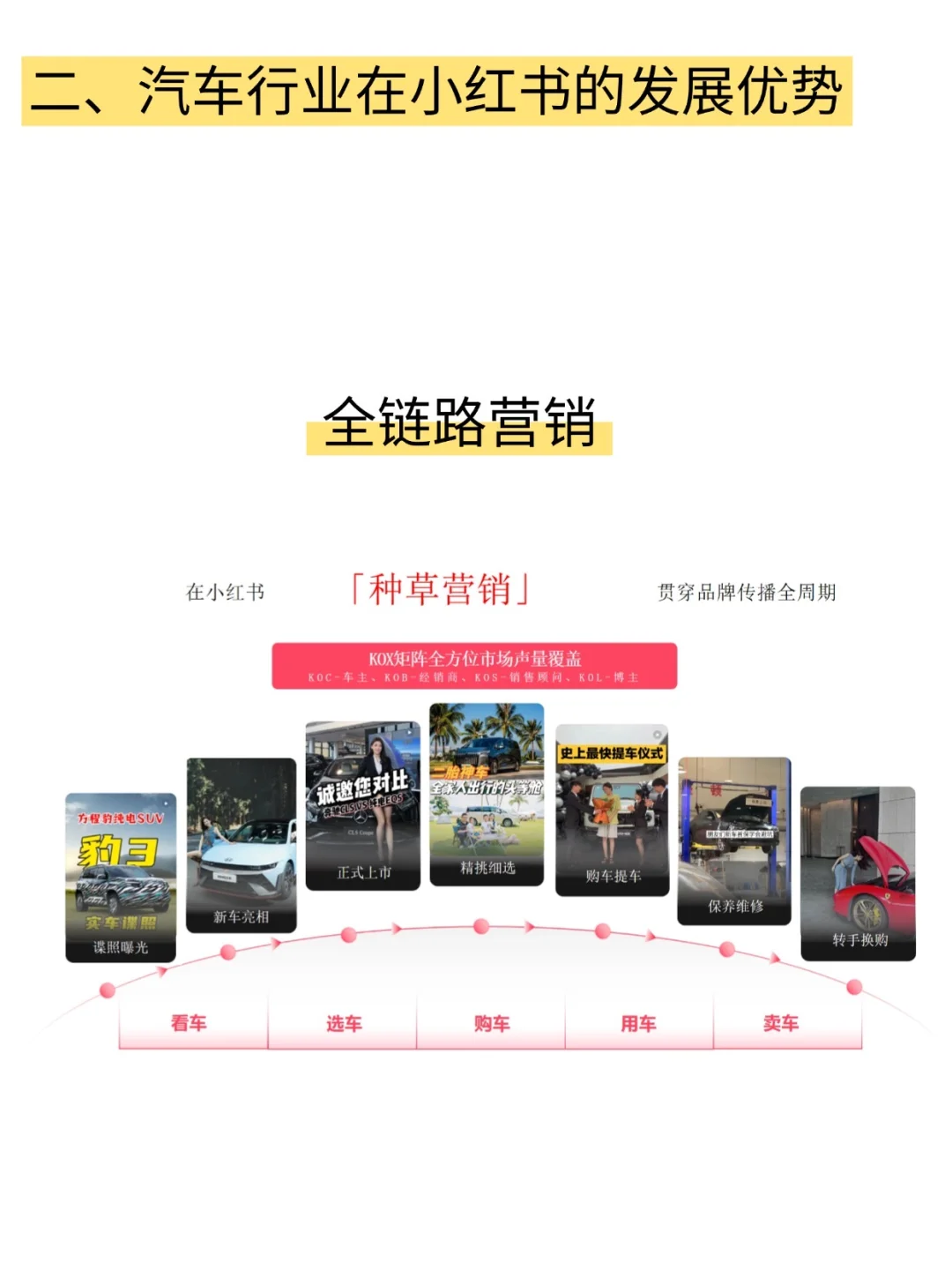 汽车行业为什么需要做小红书？一文搞懂❗️