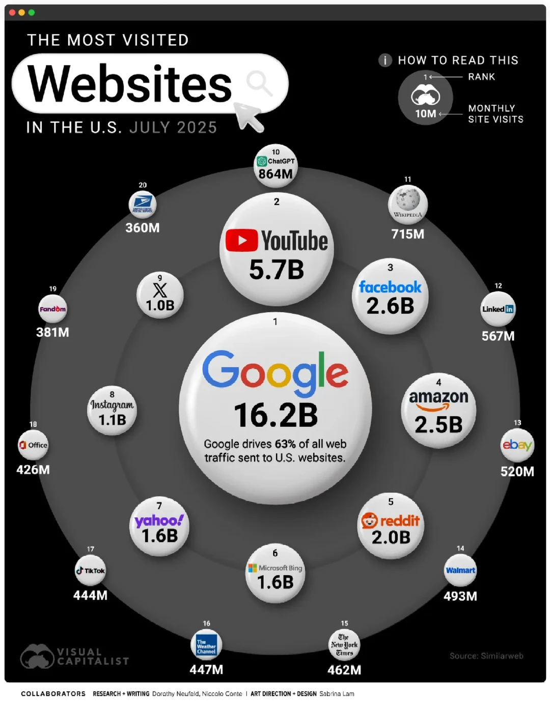 2025年7月美国访问量最大的前20个网站