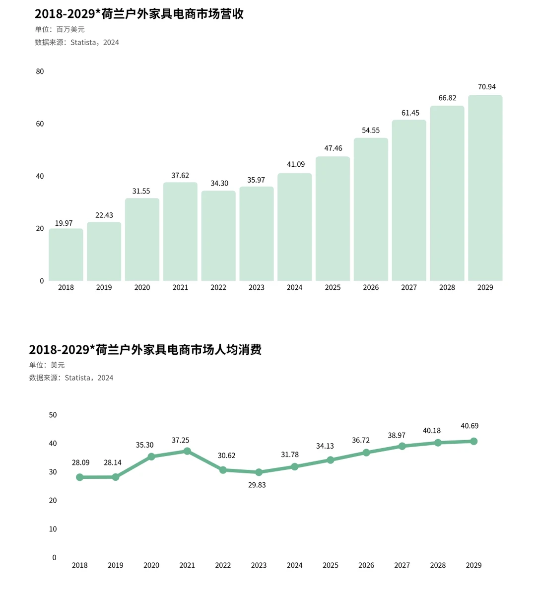 82页报告|全球户外家居电商市场分析