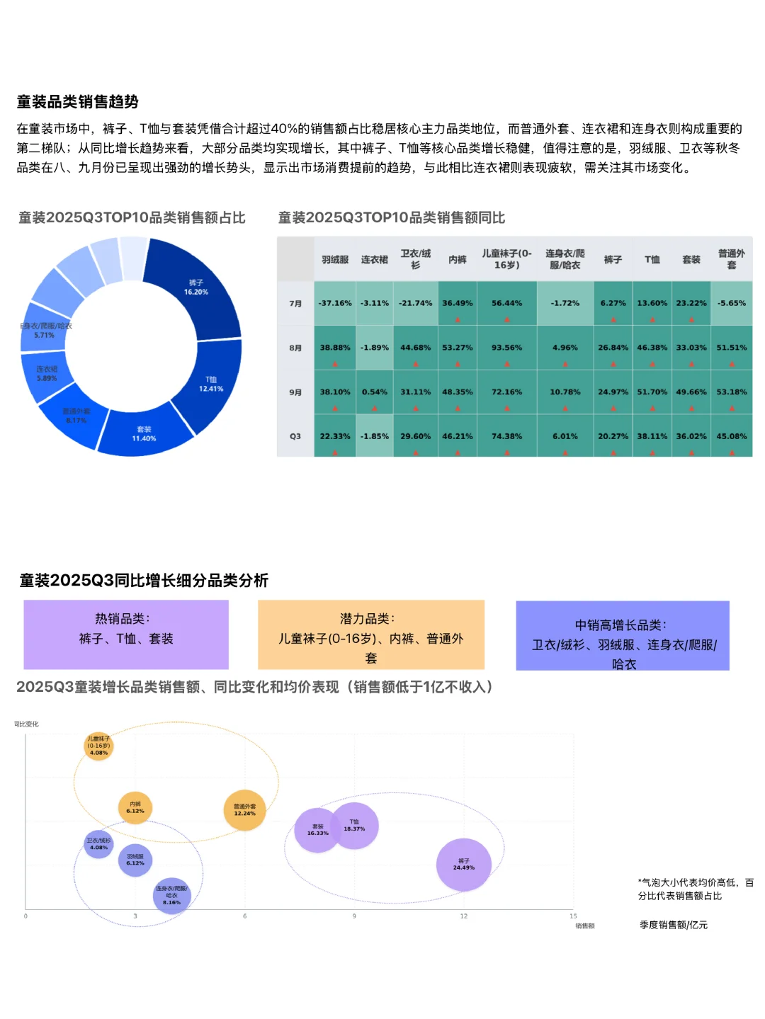 2025Q3电商销售复盘——童装