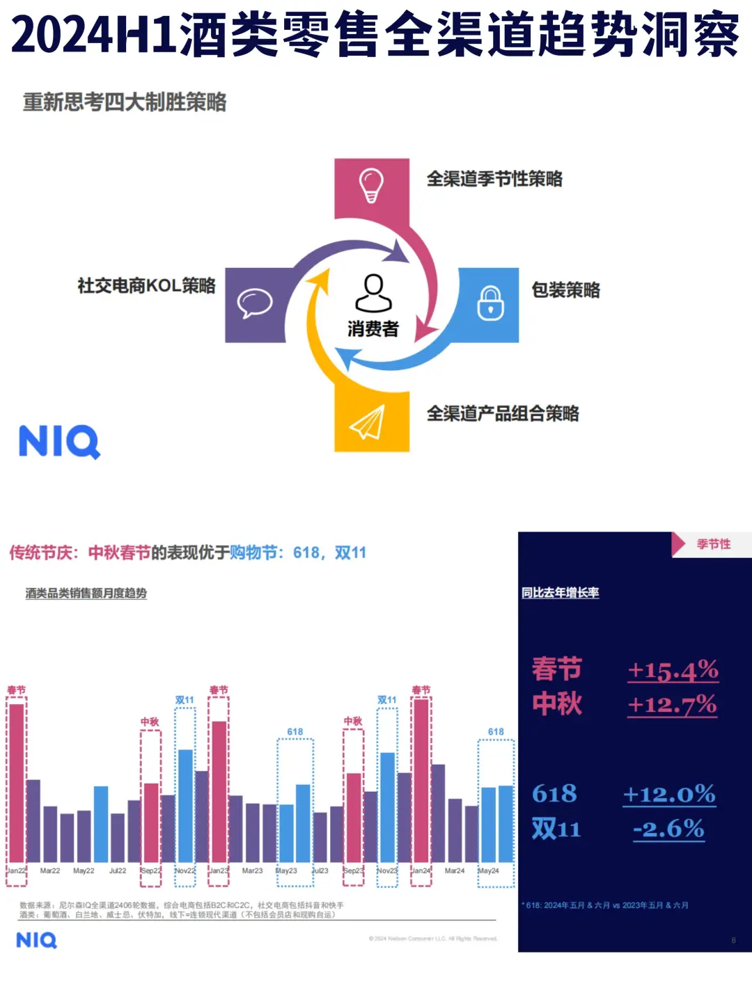 ?尼尔森：2024H1酒类零售全渠道趋势洞察