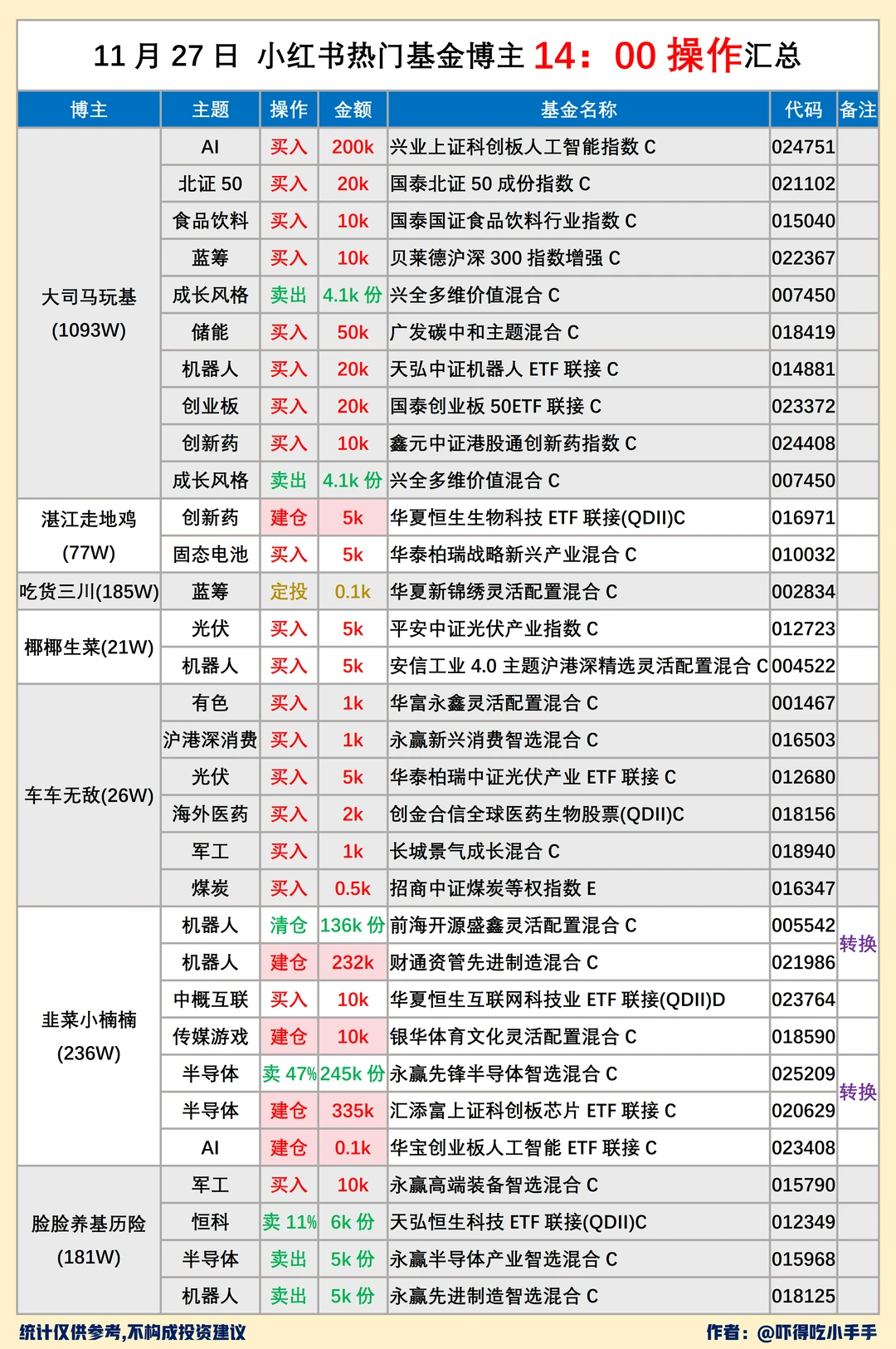 11.27基圈27位大佬操作汇总