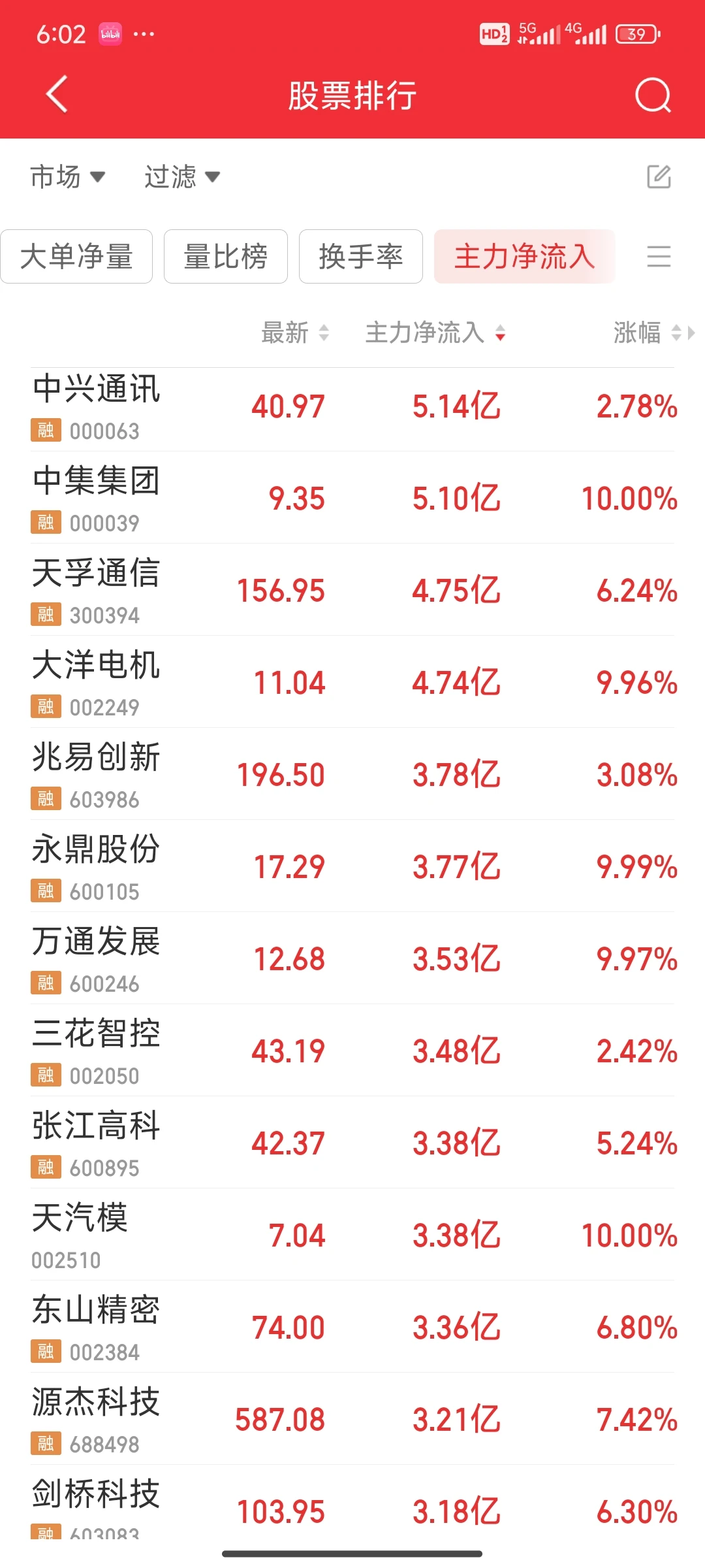 看看今天主力净流入最多的股票（1126）