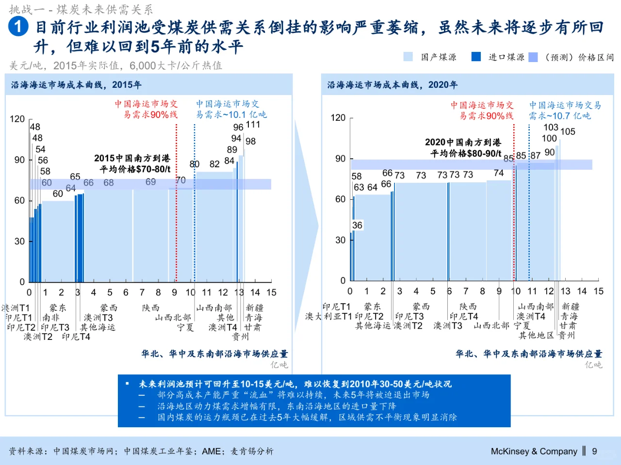 麦肯锡_华能集团煤炭能源业务战略规划