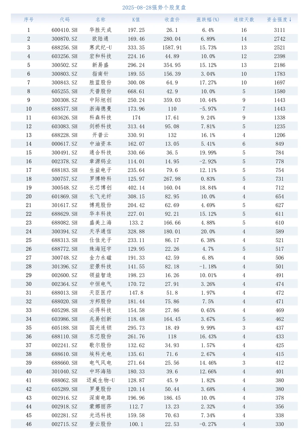 强势股复盘【20250828】