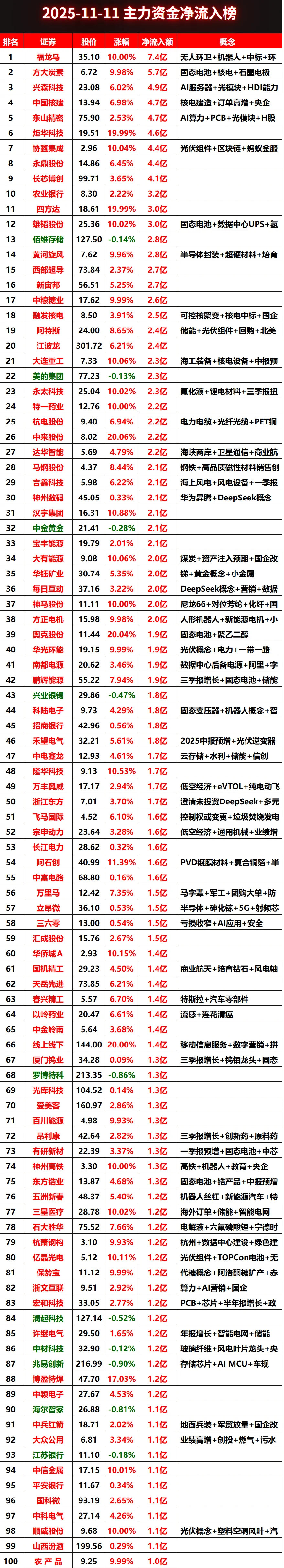 2025-11-11全天主力资金净流入榜#股票 #财经