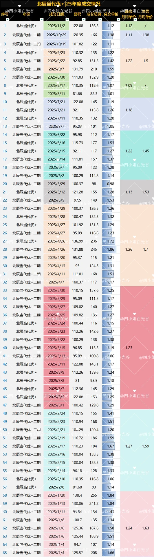 光谷北辰当代优+|2025年度成交数据分析