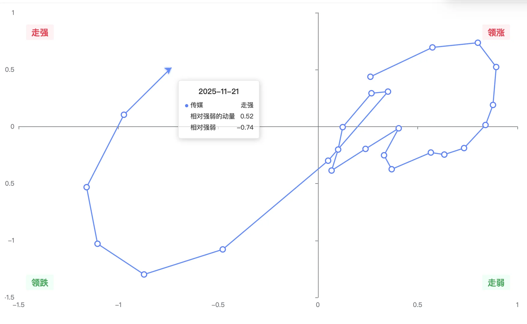 板块轮动：哪些板块即将完成调整