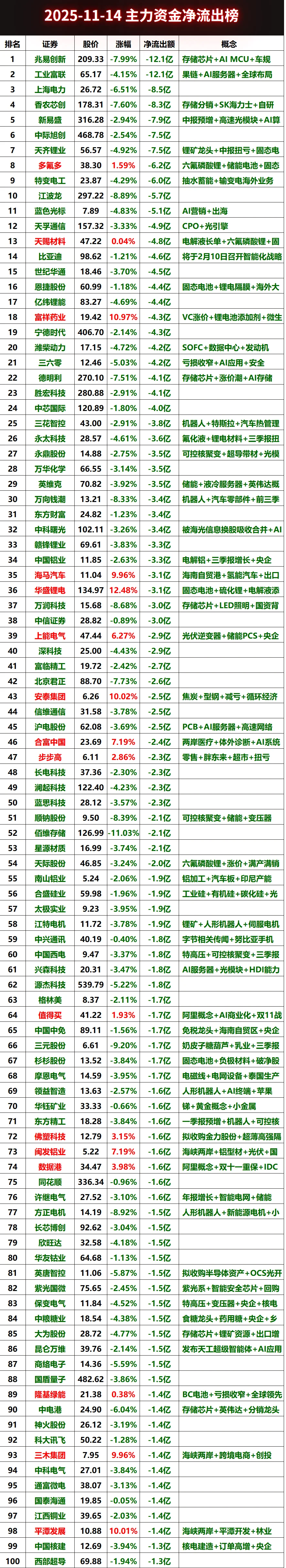2025-11-14上午主力资金净流出榜#股票 #财经