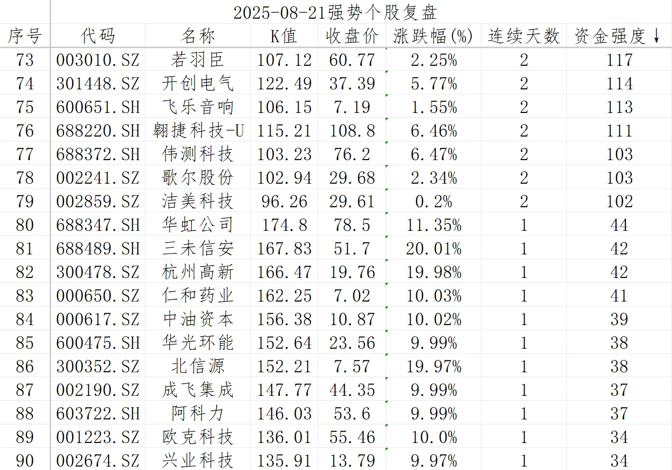 强势股复盘【20250821】