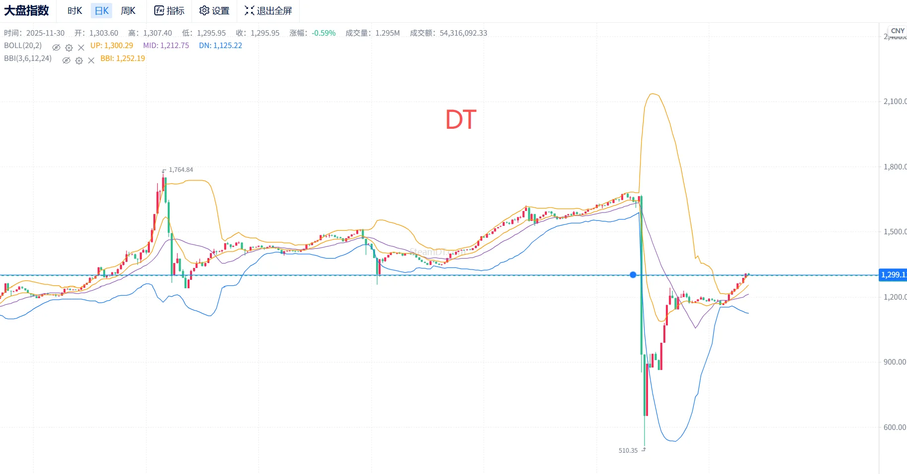 11.30CS市场分析 注意风险控制
