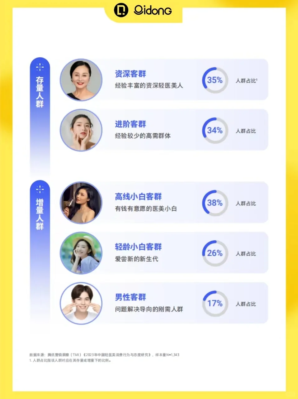 68页报告｜读懂轻医美行业新趋势