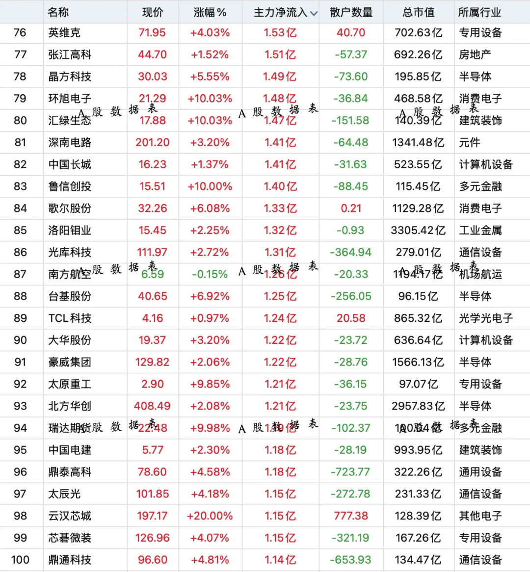 10月21日，主力资金全天买入前100股名单！