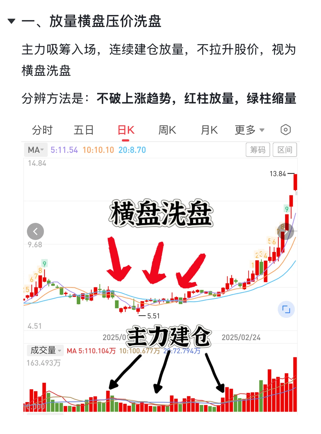 你能不能看懂这是洗盘❓