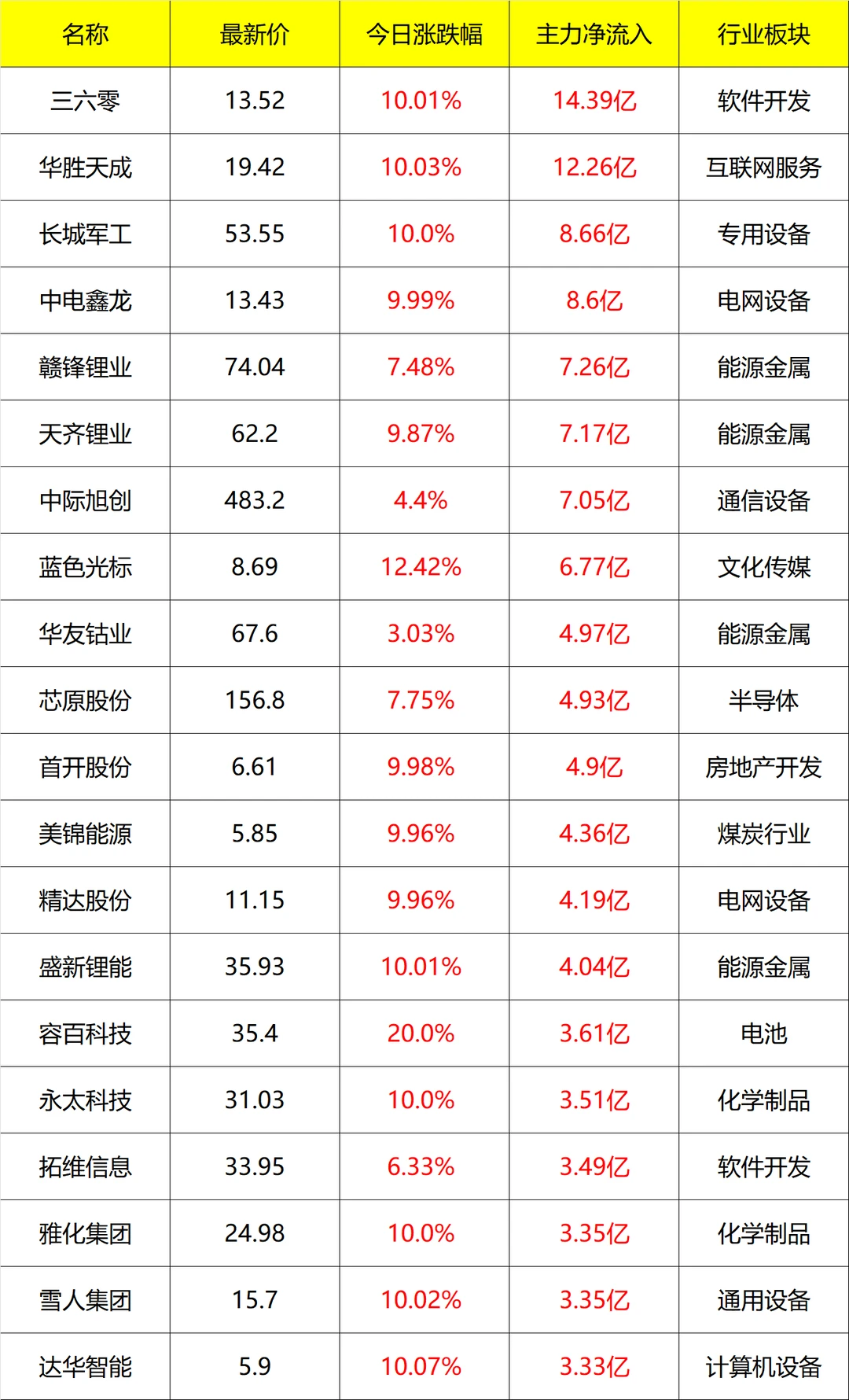 主力流入及流出_盘后 11月17号