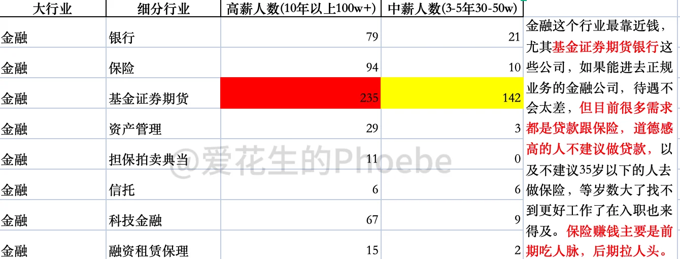到底做哪个行业的销售容易赚钱？