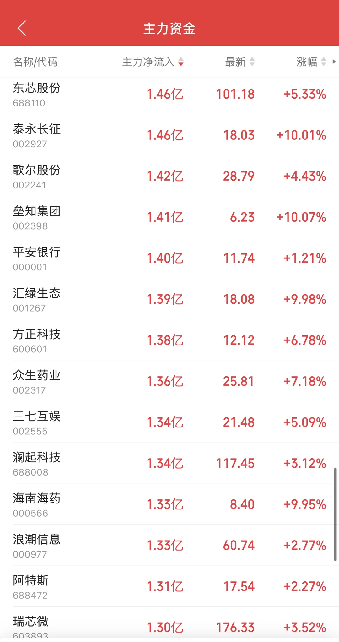 11.25日11:30主力资金流入及流出