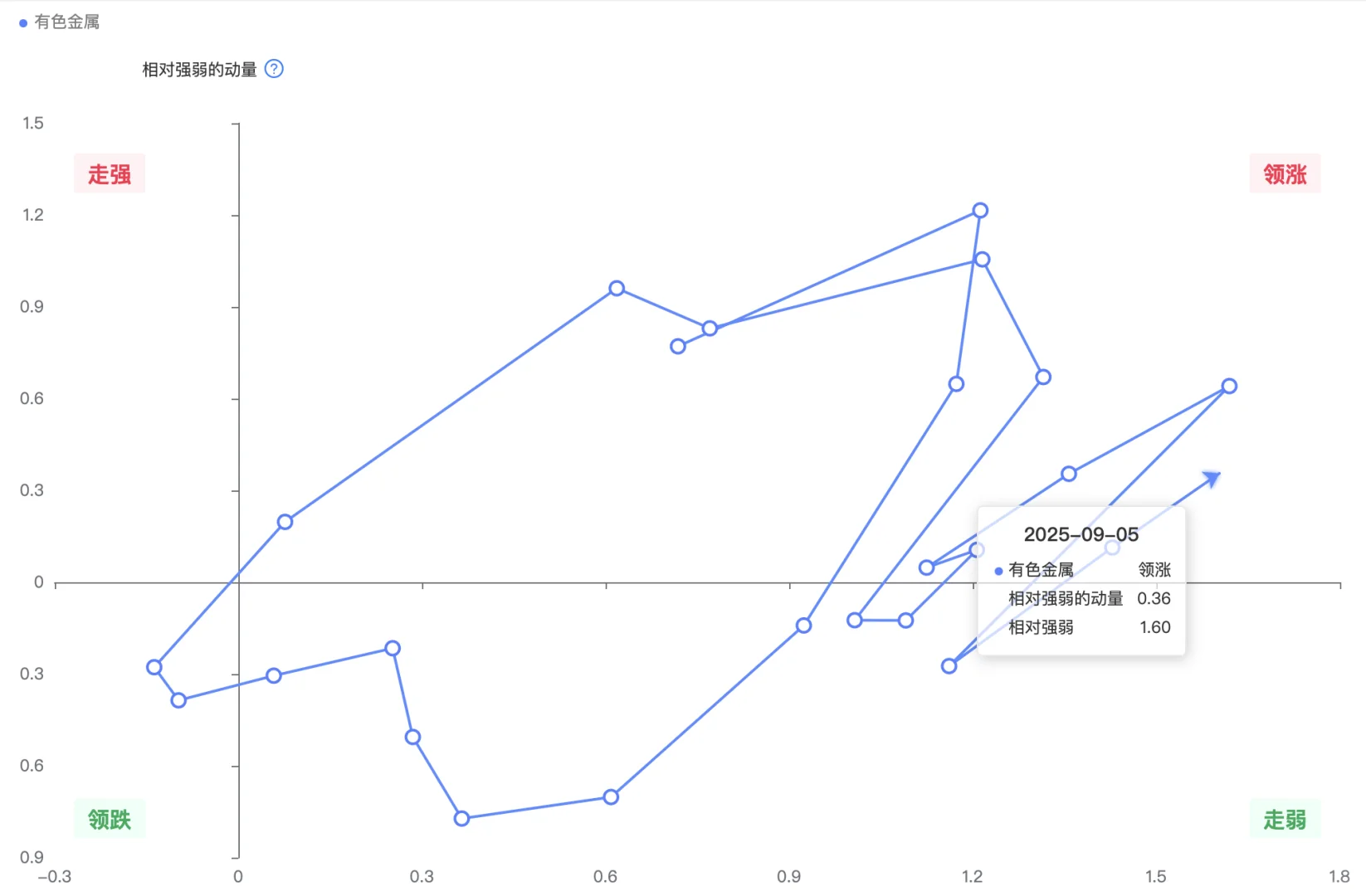 机构用：行业轮动可视图（数据截至9月5日）