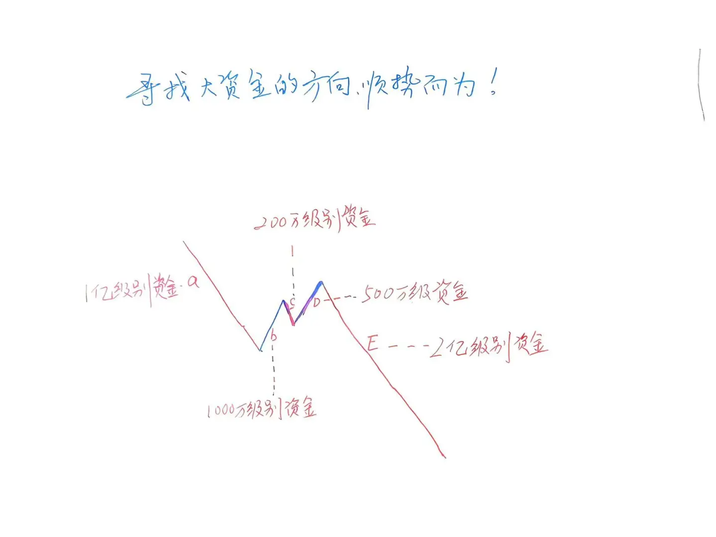 趋势交易成功的终极秘密原来是这样!